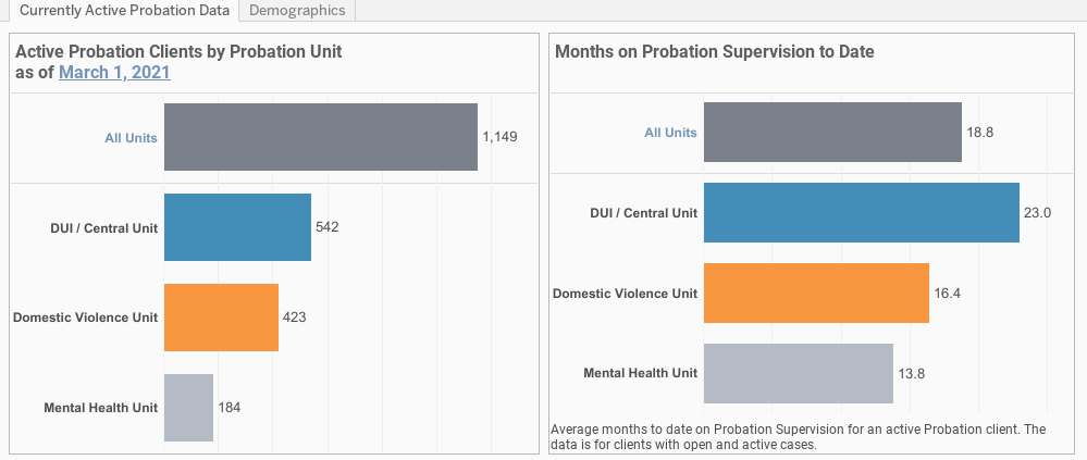 Screenshot of Active Probation Clients by Probation Unit and Months on Probation Supervision to Date charts