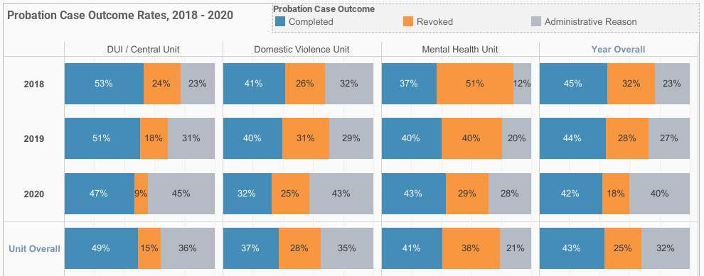 Screenshot of Probation Case Outcome Rates, 2018-2020 bar charts