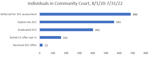 Bar chart titled "Individuals in Community Court, 8/1/20-7/31/22." Chart shows 686 people referred for SCC assessment; 561 people opted into SCC; 402 people graduated SCC; 161 excited CC after opt-in; 23 declined SCC offer. 