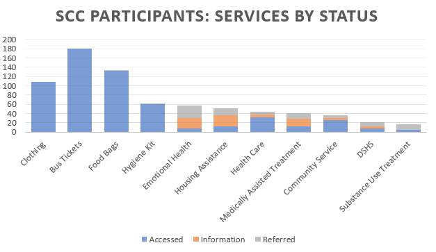 Bar graph titled "SCC Participants: Services by Status." Exact numbers are not displayed for each category, but chart shows that over 100 people accessed clothing; about 18- accessed bus tickets; over 120 accessed food bags; about 60 accessed hygiene kits; almost 60 accessed or got info/referrals for emotional health; over 40 accessed or got info/referrals for housing assistance; about 40 accessed or got info/referrals for healthcare; about 40 accessed or got info/referrals for medically assisted treatment; almost 40 accessed or got info/referrals for community service; about 20 accessed or got info/referrals for DSHS; almost 20 accessed or were referred for substance use treatment. 